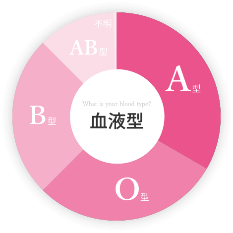 What is your blood type?血液型　A型/O型/B型/AB型/不明