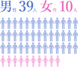 男性39人・女性10人