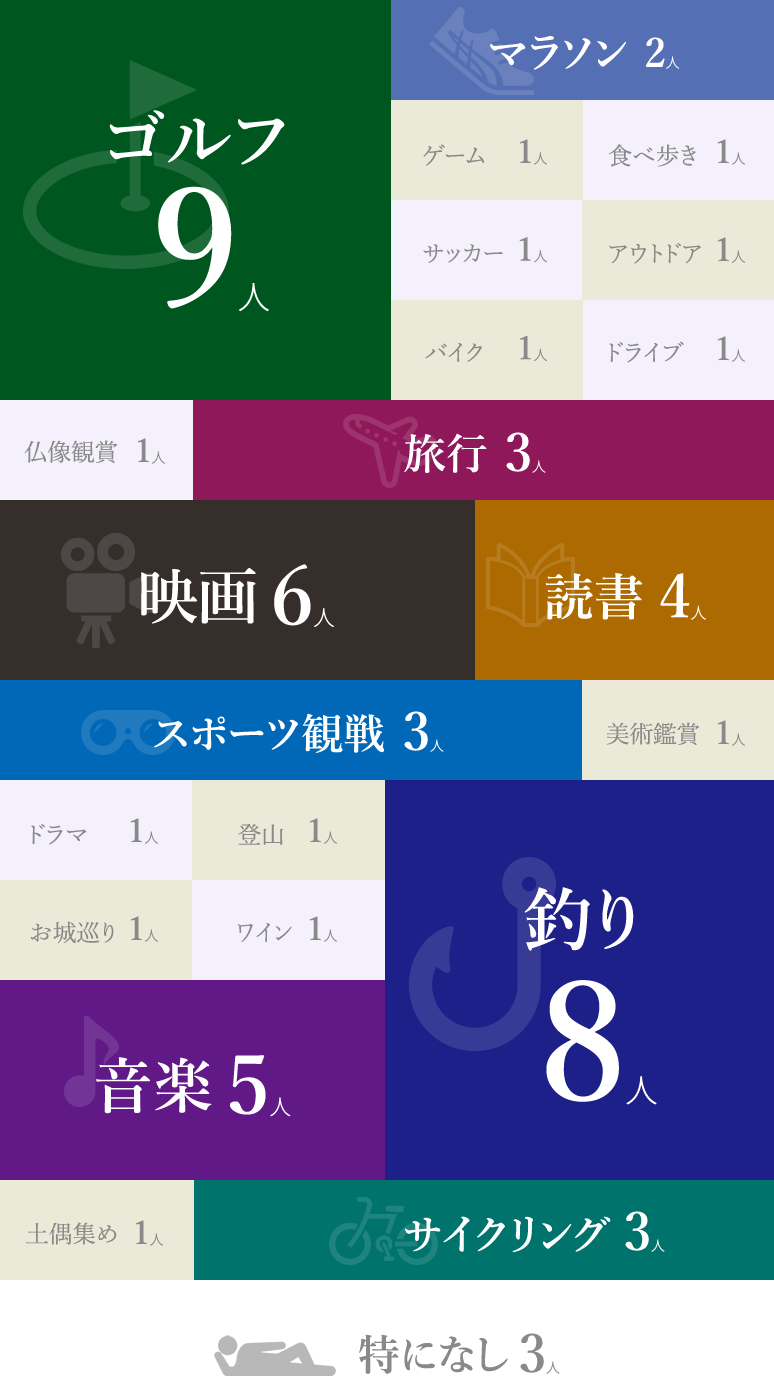 ゴルフ9人/マラソン2人/ゲーム1人/食べ歩き1人/サッカー1人/アウトドア1人/バイク1人/ドライブ1人/仏像鑑賞1人/旅行3人/映画6人/読書4人/スポーツ観戦3人/美術鑑賞1人/ドラマ1人/登山1人/お城巡り1人/ワイン1人/音楽5人/釣り8人/土偶集め1人/サイクリング3人/特になし3人