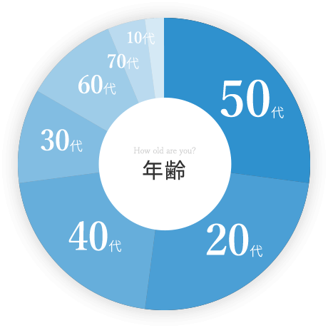 How old are you?年齢　50代/20代/40代/30代/60代/70代/10代