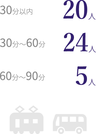 30分以内 20人/30分～60分 24人/60分～90分 5人