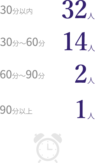 30分以内 32人/30分～60分 14人/60分～90分 2人/90分以上 1人