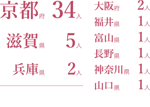 京都府34人/滋賀県5人/兵庫県2人/大阪府2人/福井県1人/富山県1人/長野県1人/神奈川県1人/山口県1人