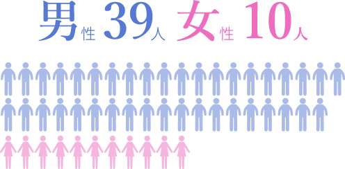 男性39人・女性10人