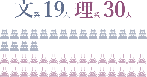 文系19人・理系30人